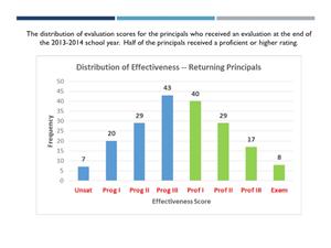 Teacher Evaluation Chart