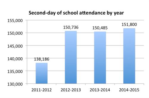 Second-day attendance by year