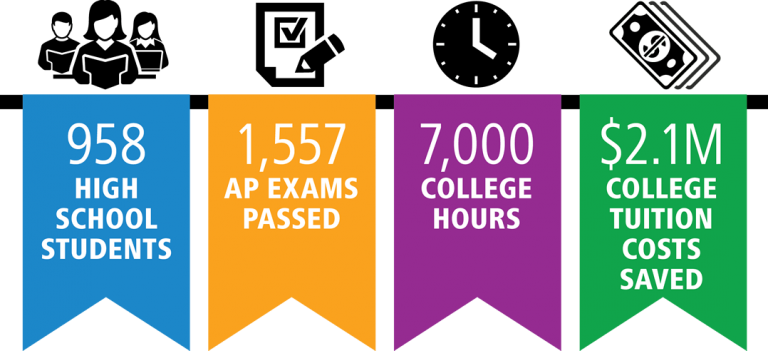Part One: Dallas ISD minority students lead in AP performance Part One: Dallas ISD minority students lead in AP performance