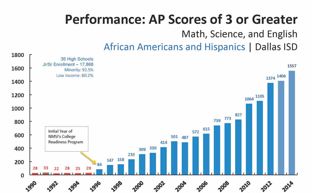 Ap Readiness Program