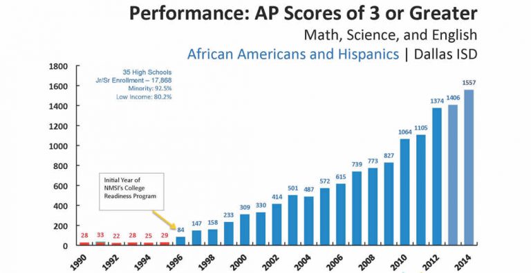A closer look: Minority AP students close the achievement gap A closer look: Minority AP students close the achievement gap