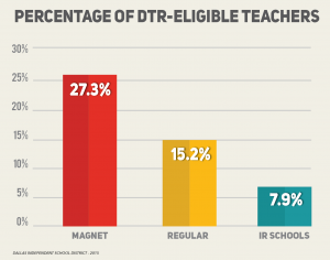 An analysis found that a lower percentage of effective and “distinguished eligible” teachers taught at “Improvement Required” schools.