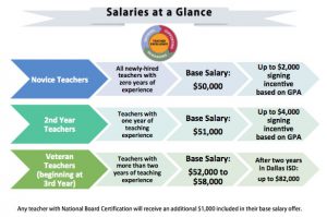 Salary range for Dallas ISD teachers increases to ,000-,000 | The Hub