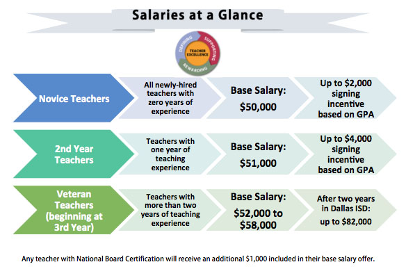 Salary Range For Dallas ISD Teachers Increases To 000 000 The Hub Salary Range For Dallas ISD Teachers Increases To 000 000 The Hub