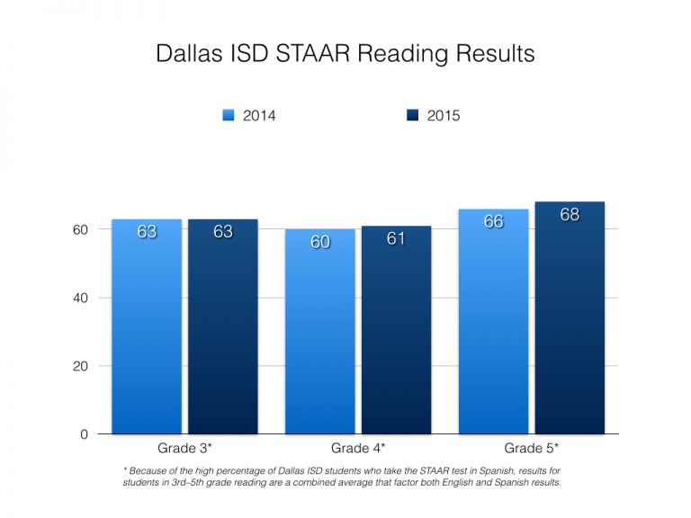 Dallas ISD STAAR results show improvement The Hub