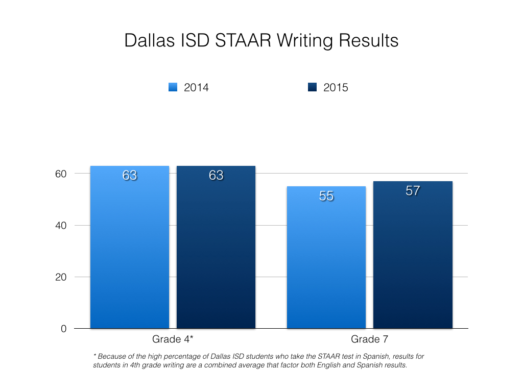 Dallas ISD STAAR results show improvement The Hub