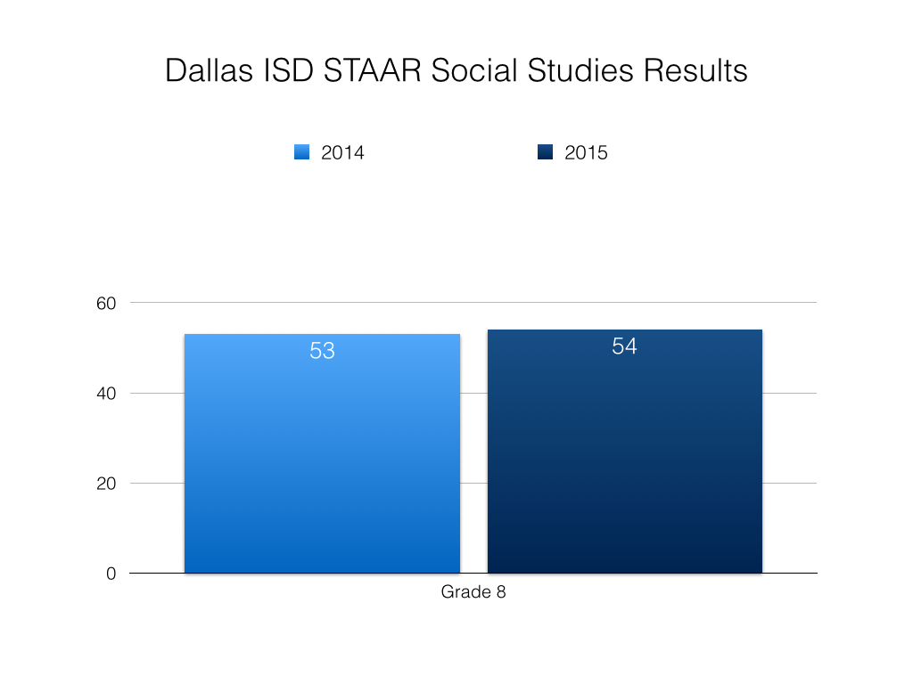 Dallas ISD STAAR results show improvement The Hub