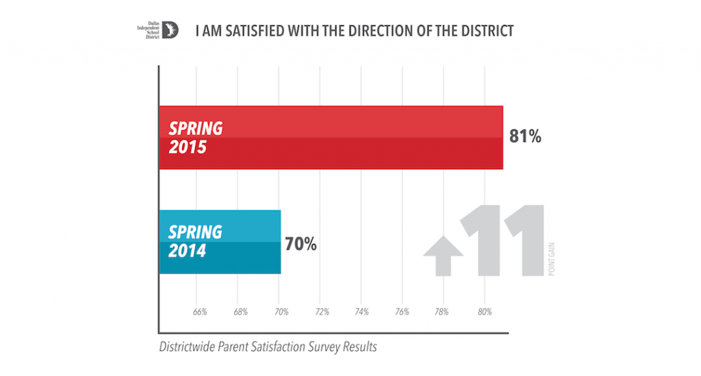 Survey: 81 percent of parents agree with direction of district