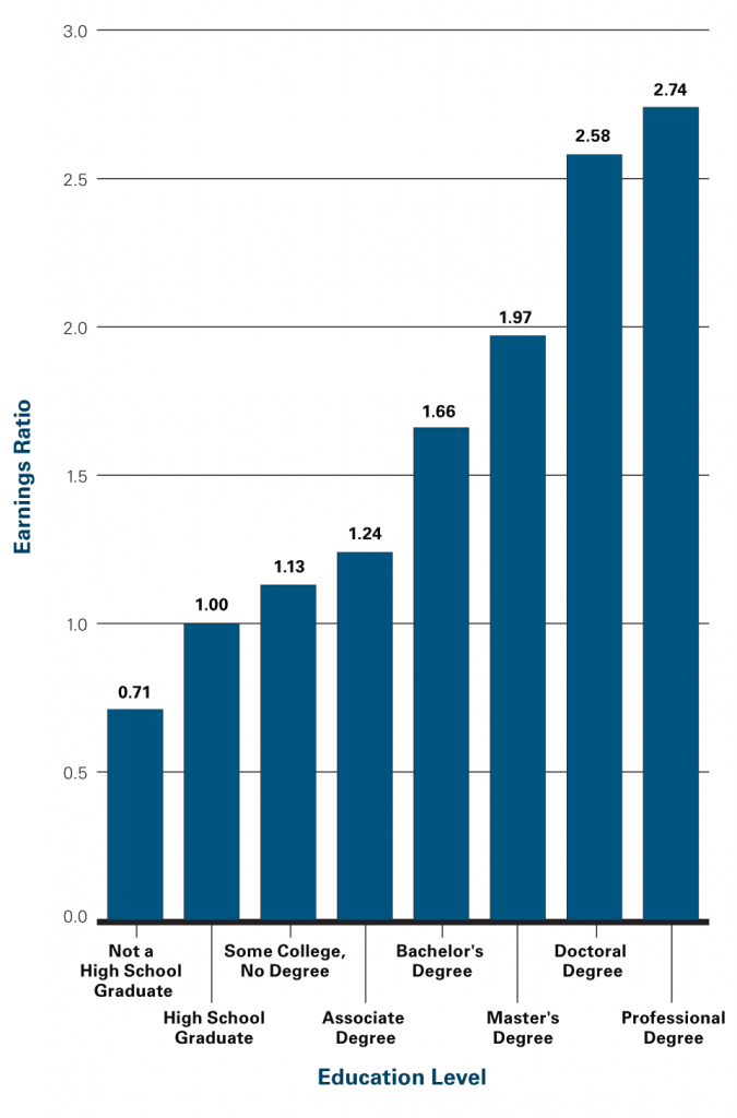 Expected Lifetime Earnings of College Graduates Relative to High School Graduates, by Education Level (the College Board Trends in Higher Education) 