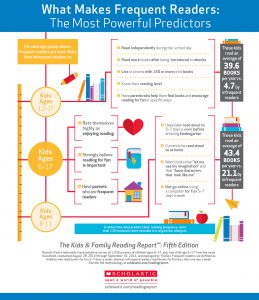 Scholastic Infographic-What Makes Frequent Readers