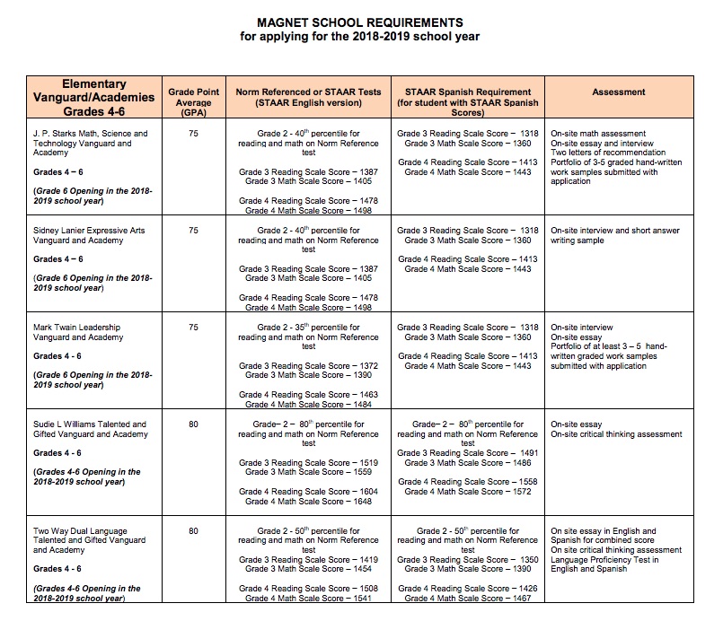 Beginner s Guide to applying for magnet schools still accepting