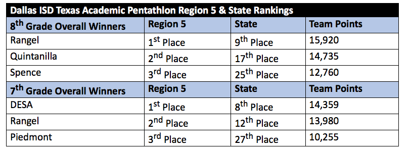 Two Dallas ISD schools rank in top ten of State Academic Pentathlon Competition