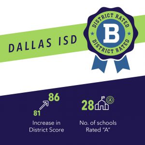 Dallas ISD rises with five-point gain, earns ‘B’ for second year in a row