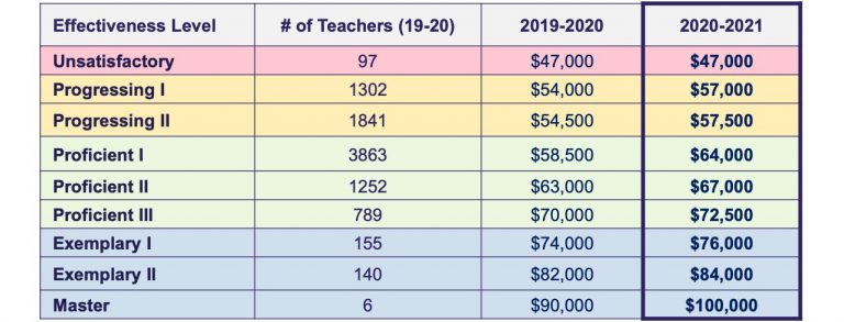 Many teachers could see notable salary increases thanks to TEI and
