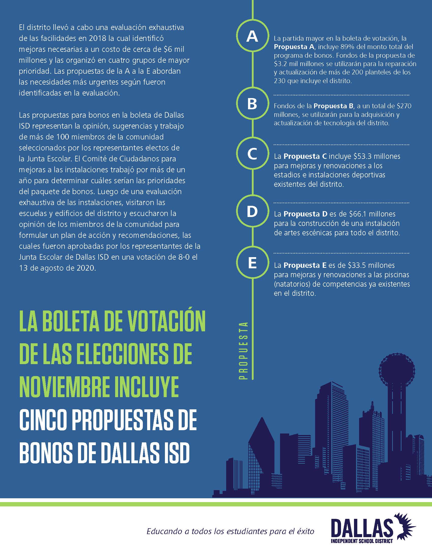 Detalles sobre las cinco propuestas del programa de bonos de Dallas ISD incluidas en la boleta electoral de noviembre.