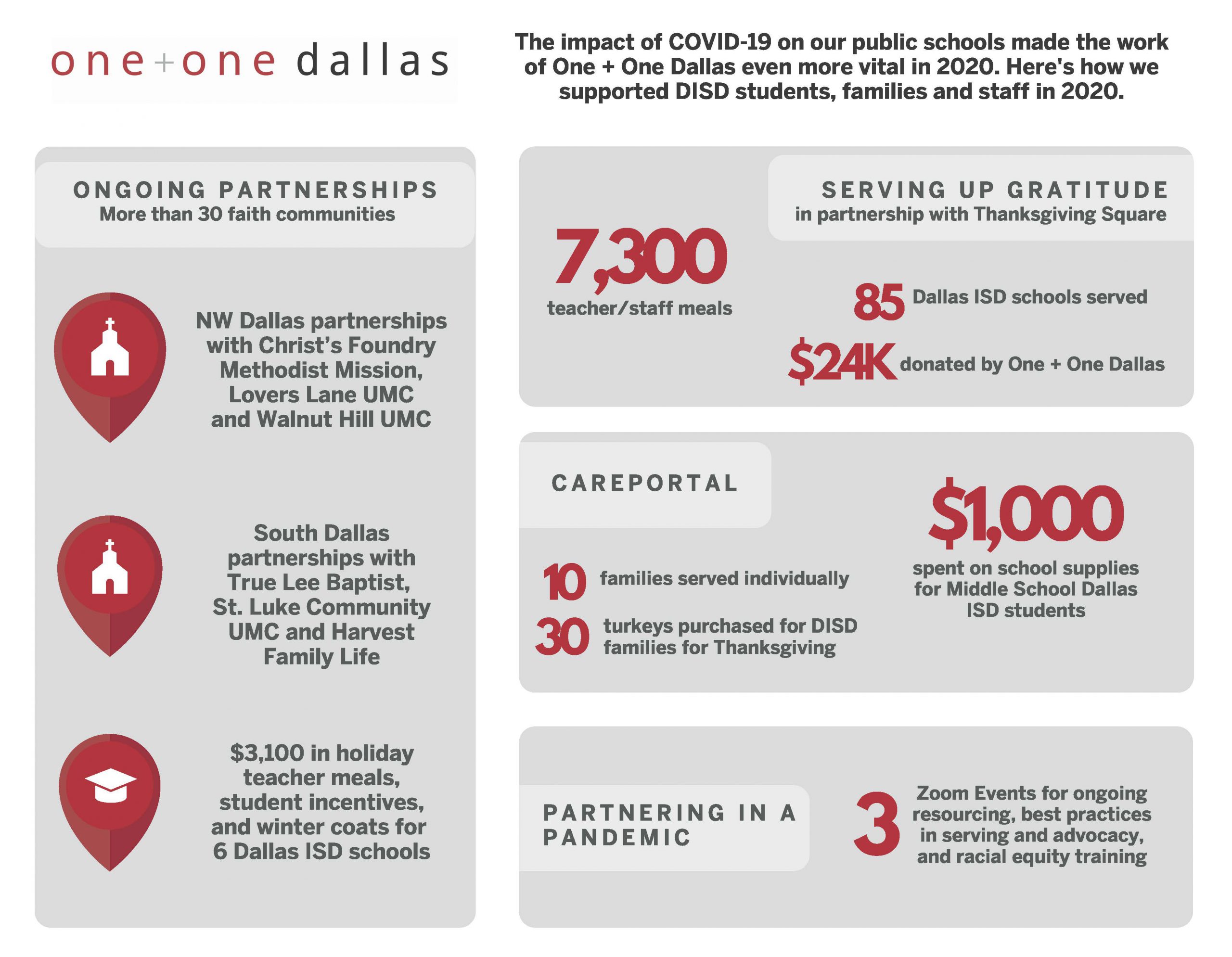 One+One Dallas serves up gratitude to Dallas ISD teachers