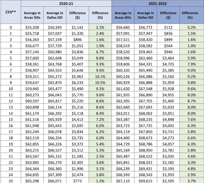 Average Salary In Dallas 2024 Ajay Kellie