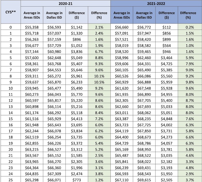 Dallas Isd Pay Scale 2024 Elaine Alberta