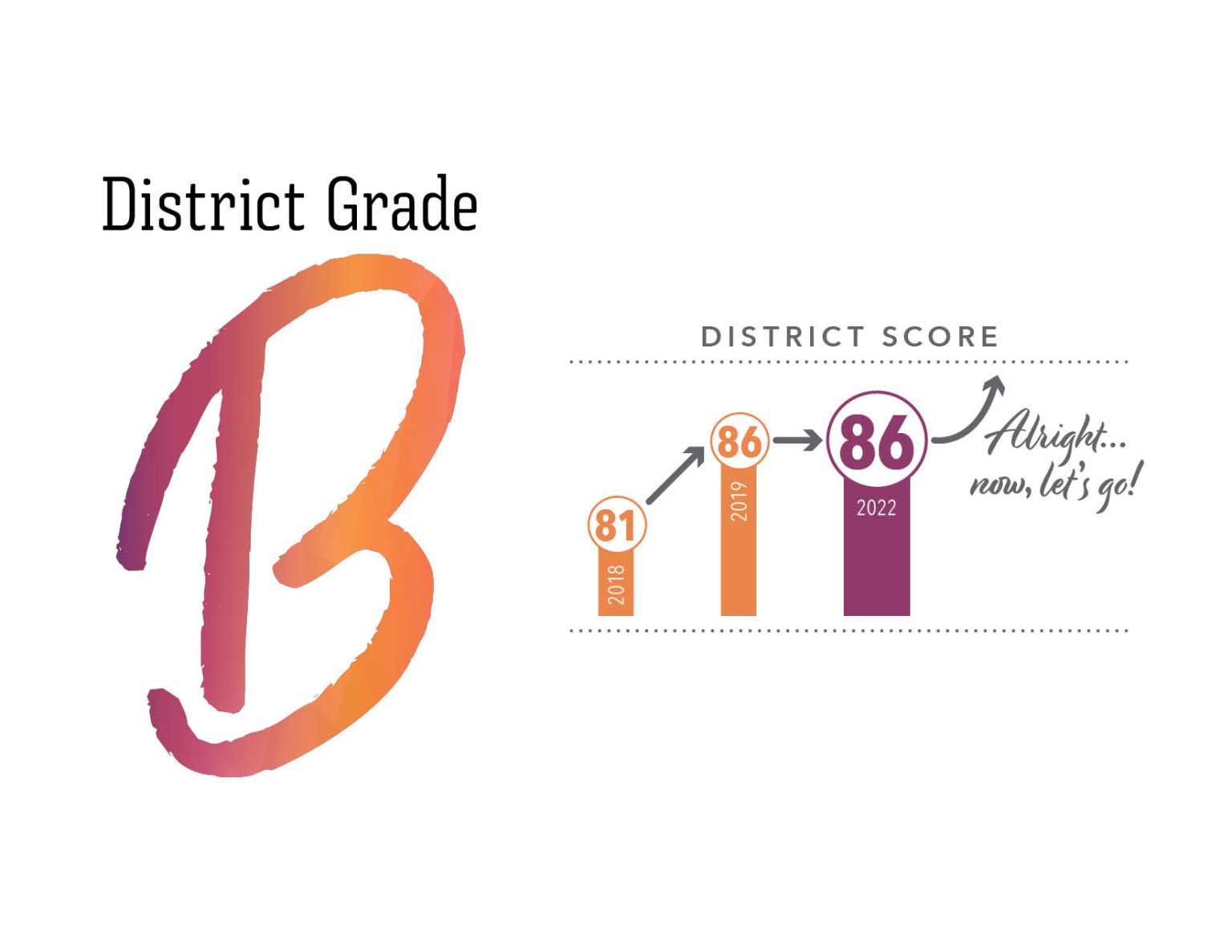 Dallas ISD makes significant gains, earns B rating
